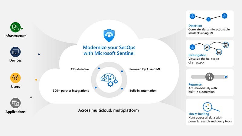 Microsoft Sentinel Integrations